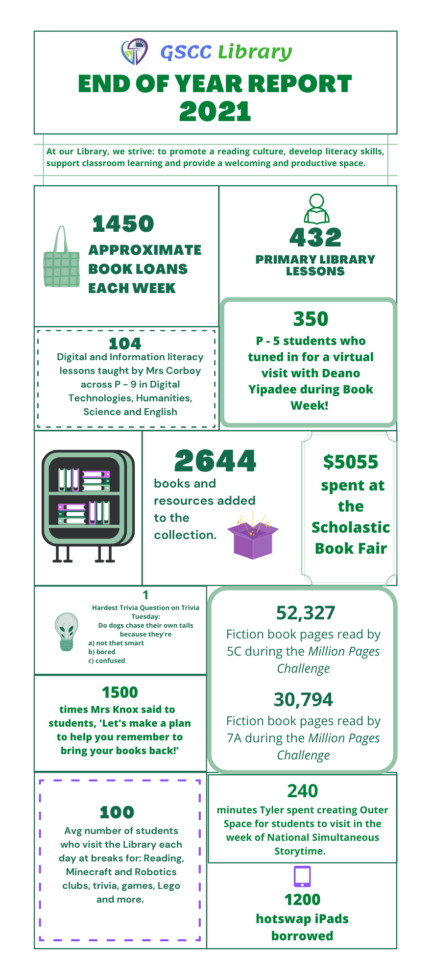 Library End of year Report - 2021.png
